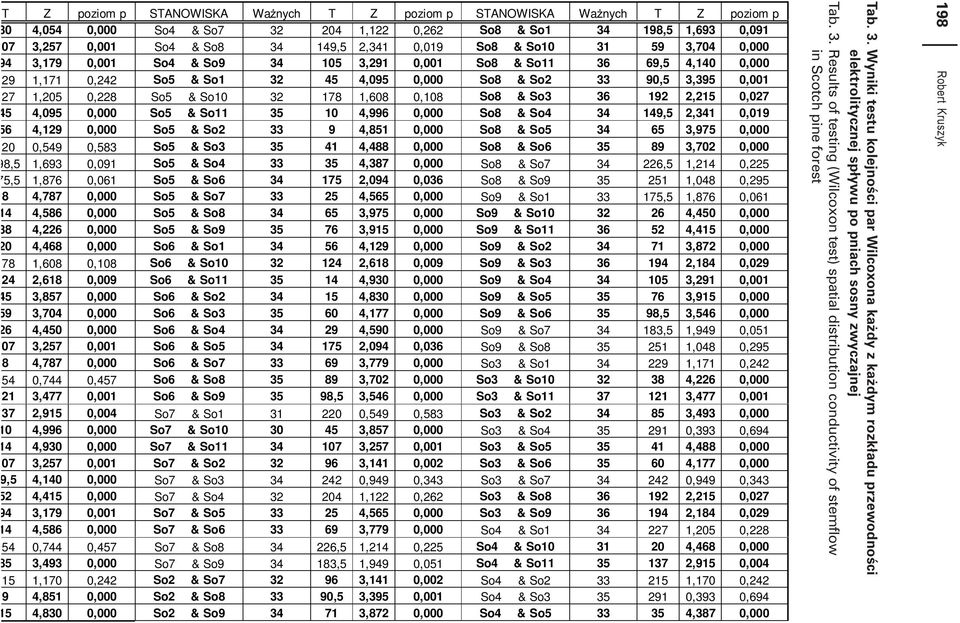 So10 32 178 1,608 0,108 So8 & So3 36 192 2,215 0,027 45 4,095 0,000 So5 & So11 35 10 4,996 0,000 So8 & So4 34 149,5 2,341 0,019 56 4,129 0,000 So5 & So2 33 9 4,851 0,000 So8 & So5 34 65 3,975 0,000
