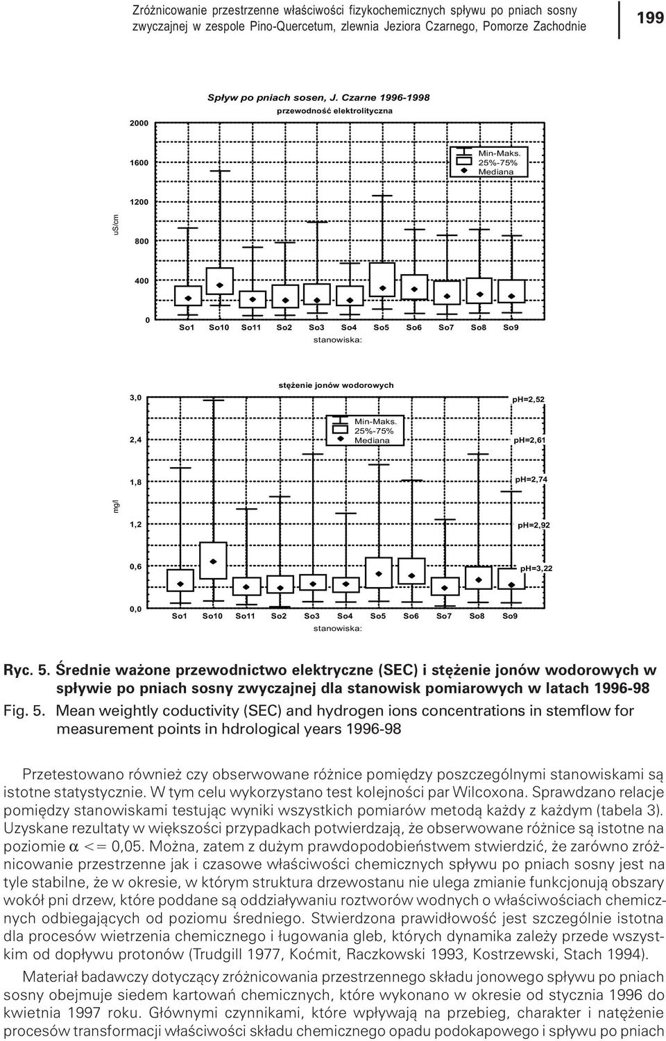 25%-75% Mediana 1200 us/cm 800 400 0 So1 So10 So11 So2 So3 So4 So5 So6 So7 So8 So9 stanowiska: 3,0 stê enie jonów wodorowych ph=2,52 2,4 Min-Maks.