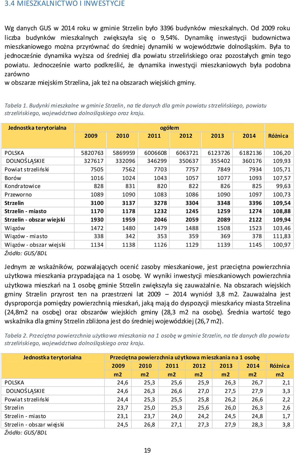 Była to jednocześnie dynamika wyższa od średniej dla powiatu strzelińskiego oraz pozostałych gmin tego powiatu.