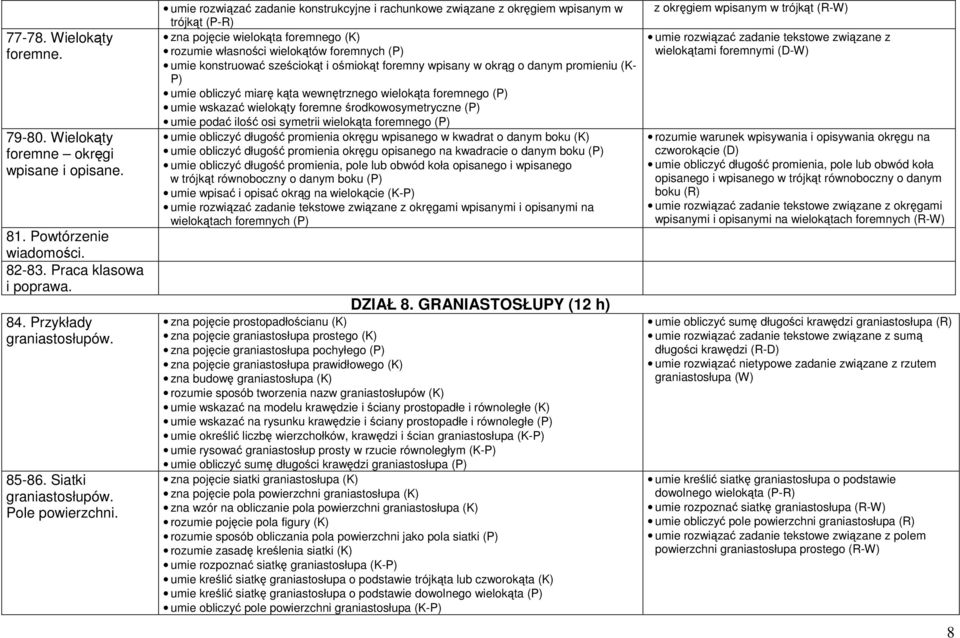 umie rozwiązać zadanie konstrukcyjne i rachunkowe związane z okręgiem wpisanym w trójkąt (P-R) zna pojęcie wielokąta foremnego (K) rozumie własności wielokątów foremnych (P) umie konstruować