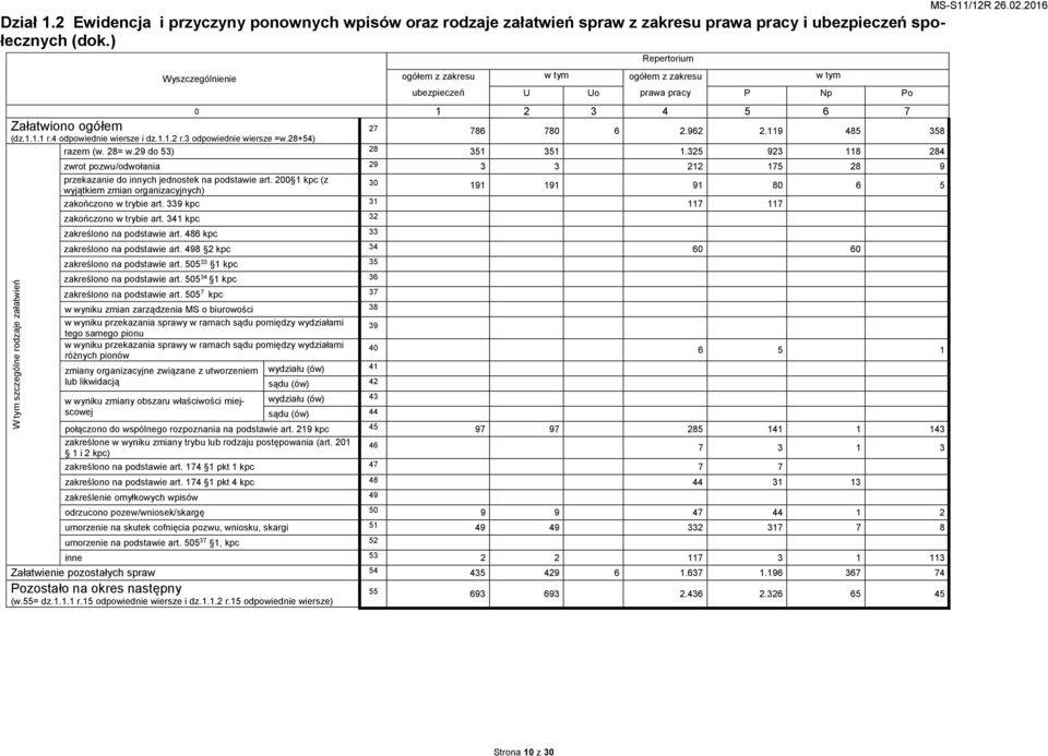 4 odpowiednie wiersze i dz.1.1.2 r.3 odpowiednie wiersze =w.28+54) W tym szczególne rodzaje załatwień (w. 28= w.29 do 53) 28 351 351 1.