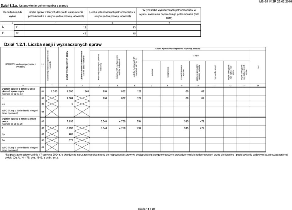 ) 0 1 2 3 U 01 12 13 P 02 45 45 Dział 1.2.1. Liczba sesji i wyznaczonych spraw Liczba wyznaczonych spraw na rozprawę, dotyczy: SPRAWY według repertoriów i wykazów Lp.