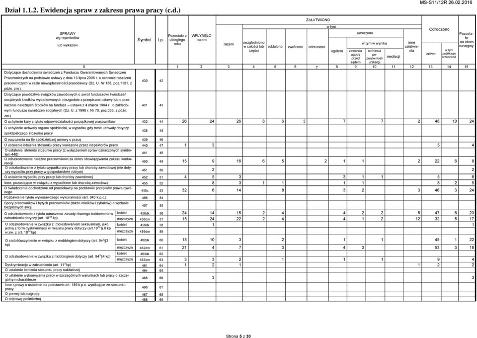 ) SPRAWY wg repertoriów lub wykazów Symbol Pozostało z ubiegłego roku WPŁYNĘŁO 0 Dotyczące dochodzenia świadczeń z Funduszu Gwarantowanych Świadczeń 1 2 3 4 Pracowniczych na podstawie ustawy z dnia