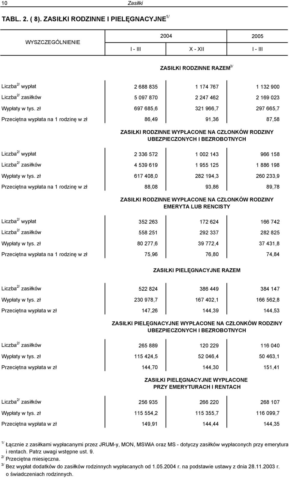 zł 697 685,6 321 966,7 297 665,7 Przeciętna wypłata na 1 rodzinę w zł 86,49 91,36 87,58 ZASIŁKI RODZINNE WYPŁACONE NA CZŁONKÓW RODZINY UBEZPIECZONYCH I BEZROBOTNYCH Liczba 2/ wypłat 2 336 572 1 002