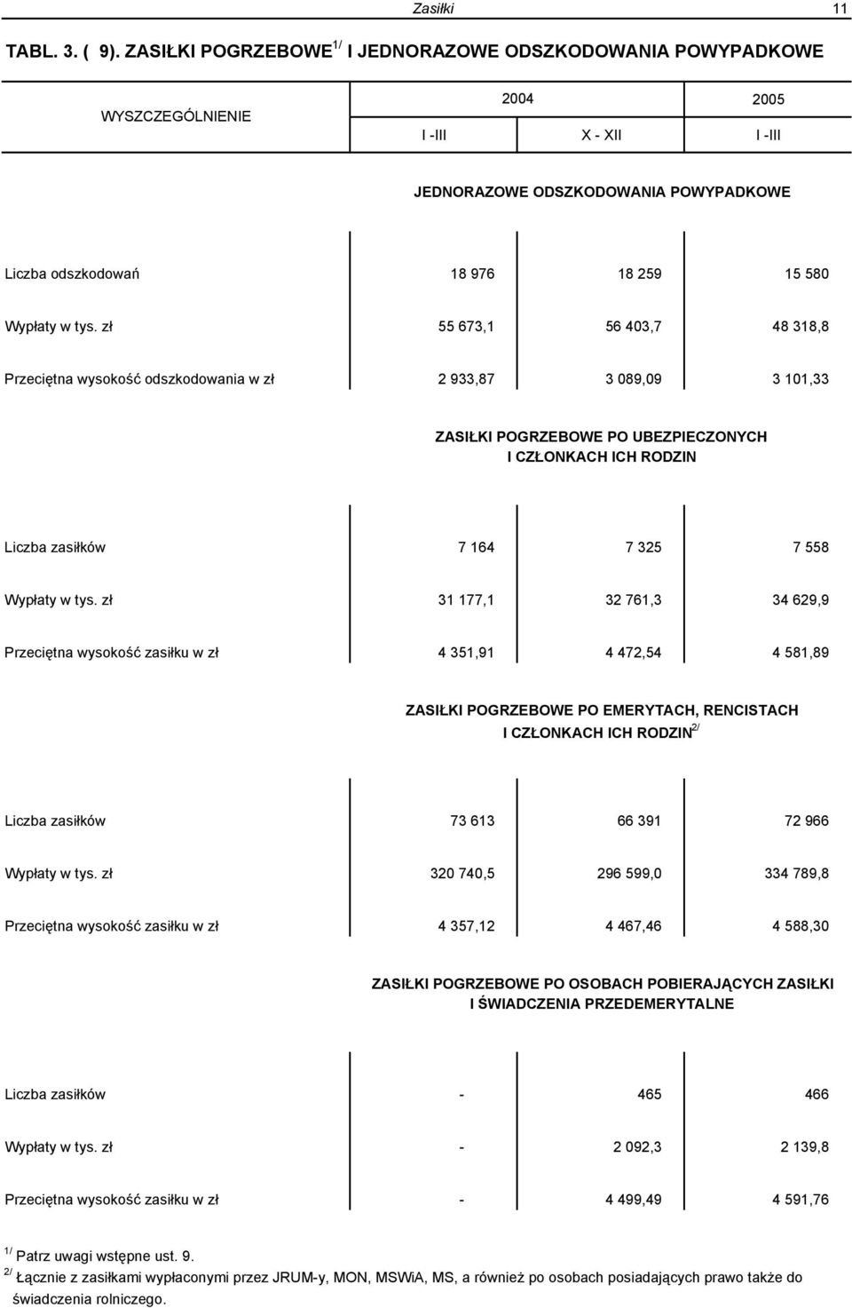 zł 55 673,1 56 403,7 48 318,8 Przeciętna wysokość odszkodowania w zł 2 933,87 3 089,09 3 101,33 ZASIŁKI POGRZEBOWE PO UBEZPIECZONYCH I CZŁONKACH ICH RODZIN Liczba zasiłków 7 164 7 325 7 558 Wypłaty w