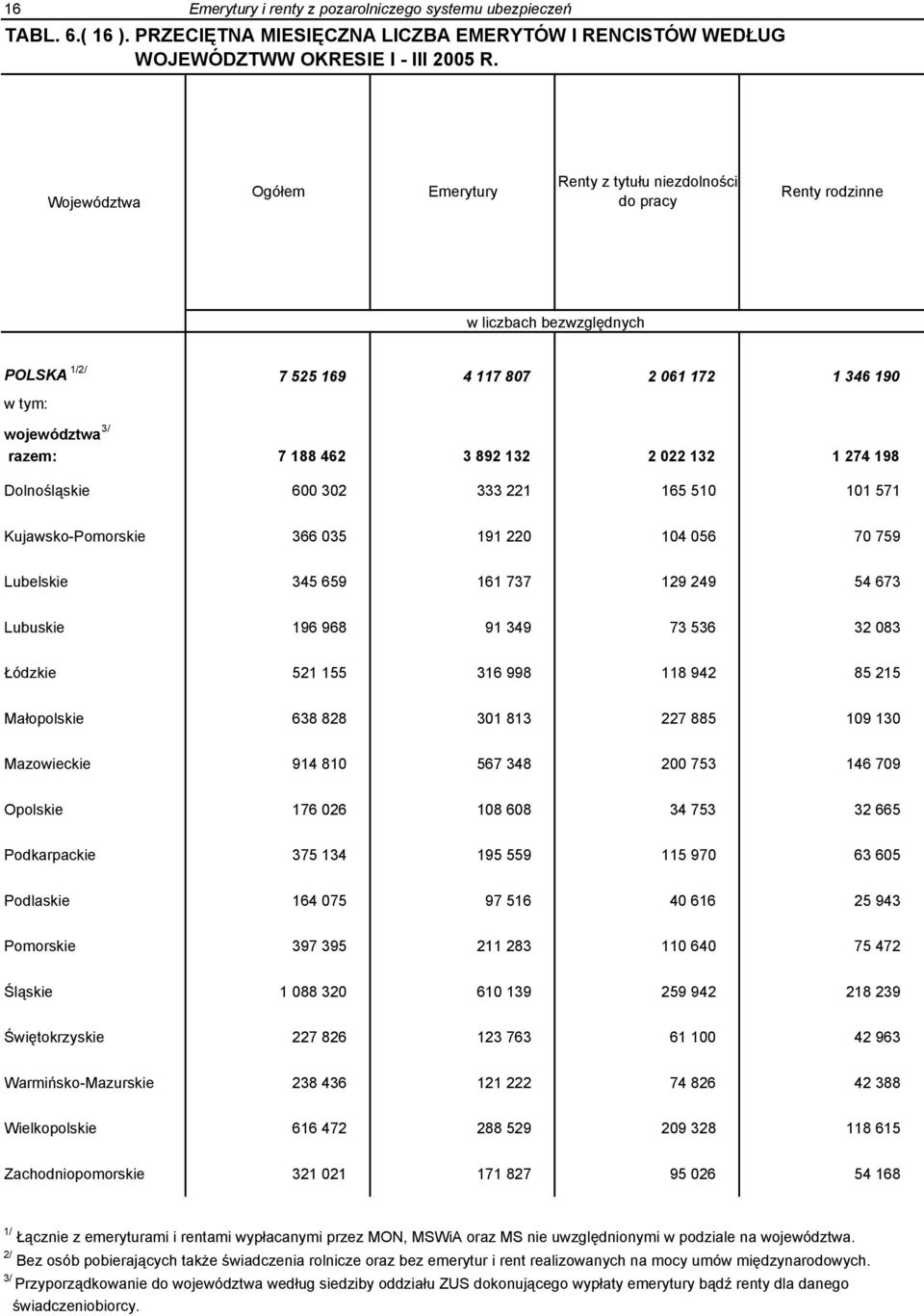 2 022 132 1 274 198 Dolnośląskie 600 302 333 221 165 510 101 571 Kujawsko-Pomorskie 366 035 191 220 104 056 70 759 Lubelskie 345 659 161 737 129 249 54 673 Lubuskie 196 968 91 349 73 536 32 083