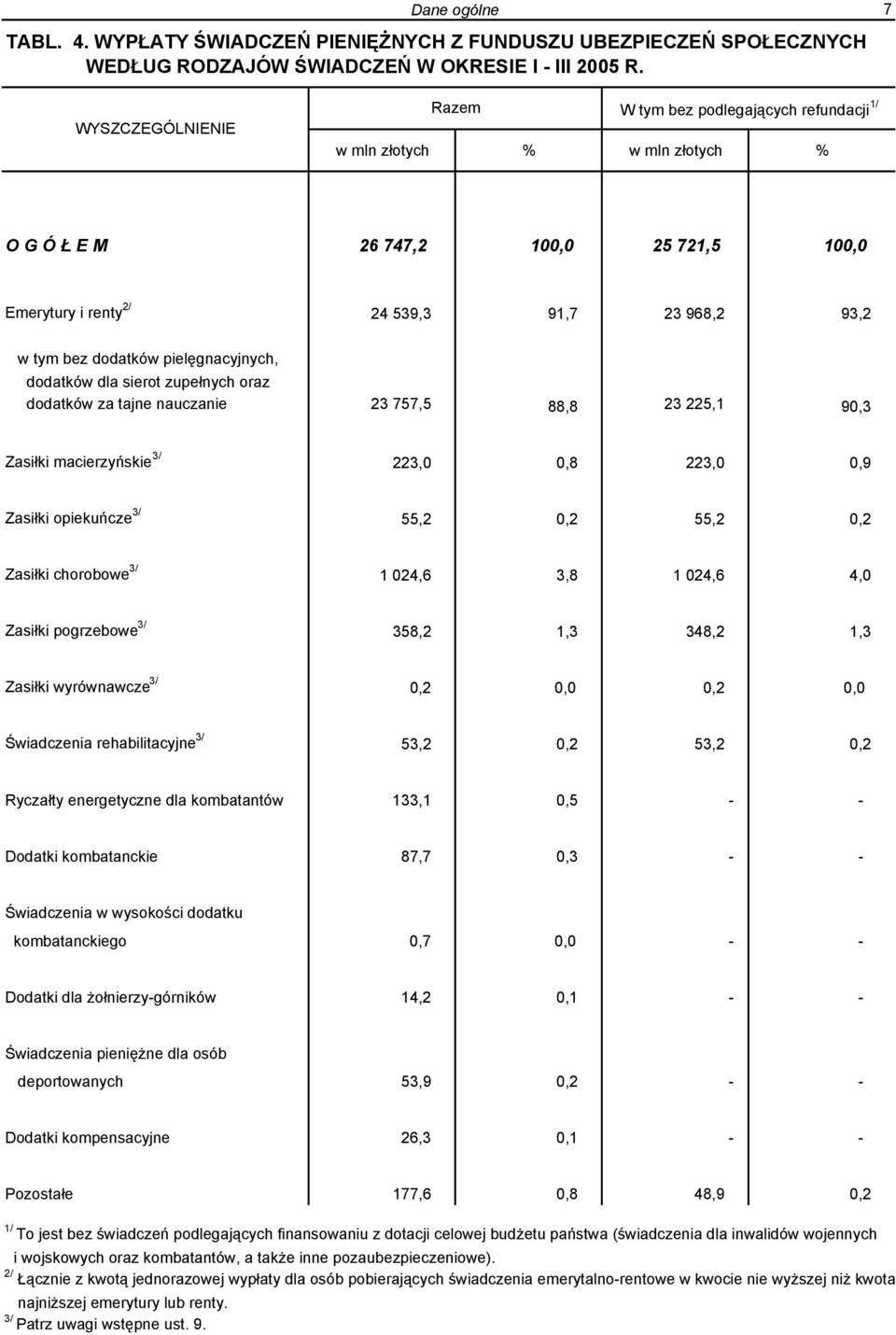 pielęgnacyjnych, dodatków dla sierot zupełnych oraz dodatków za tajne nauczanie 23 757,5 88,8 23 225,1 90,3 Zasiłki macierzyńskie 3/ 223,0 0,8 223,0 0,9 Zasiłki opiekuńcze 3/ 55,2 0,2 55,2 0,2