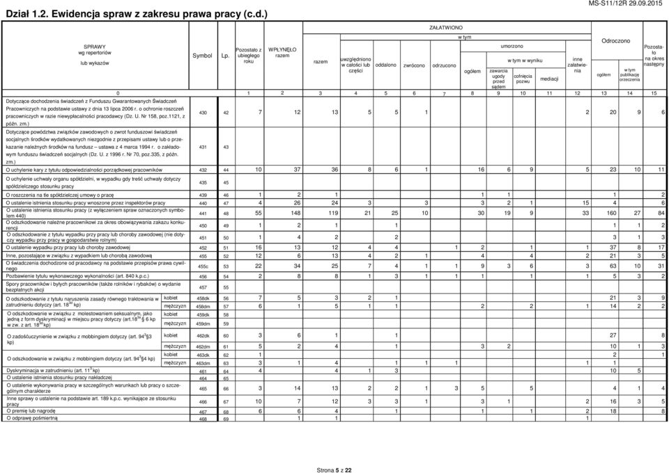 ) wg repertoriów lub wykazów Symbol Pozostało z ubiegłego roku WPŁYNĘŁO 0 1 2 Dotyczące dochodzenia świadczeń z Funduszu Gwarantowanych Świadczeń 3 Pracowniczych na podstawie ustawy z dnia 13 lipca