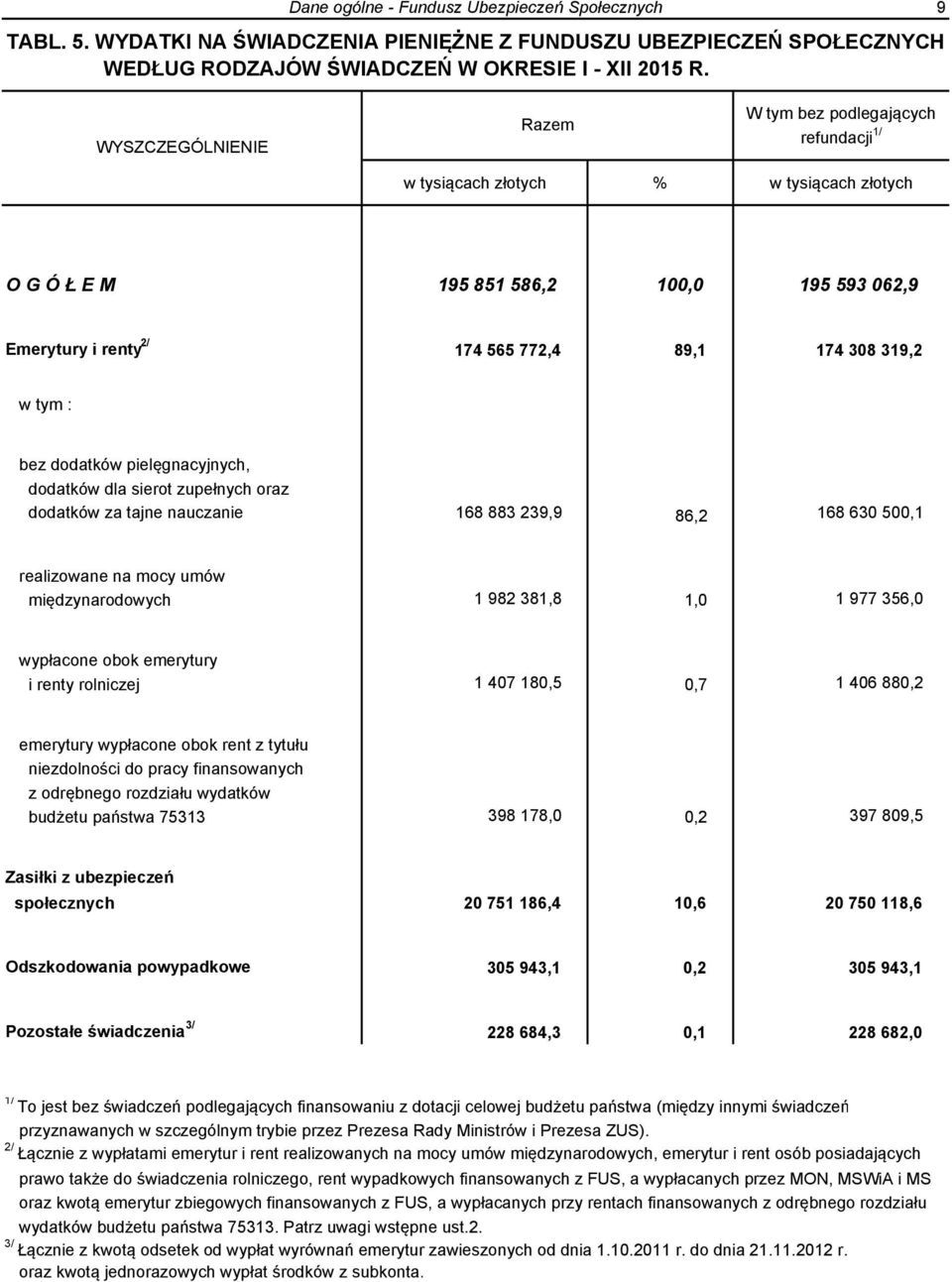 319,2 w tym : bez dodatków pielęgnacyjnych, dodatków dla sierot zupełnych oraz dodatków za tajne nauczanie 168 883 239,9 86,2 168 630 500,1 realizowane na mocy umów międzynarodowych 1 982 381,8 1,0 1