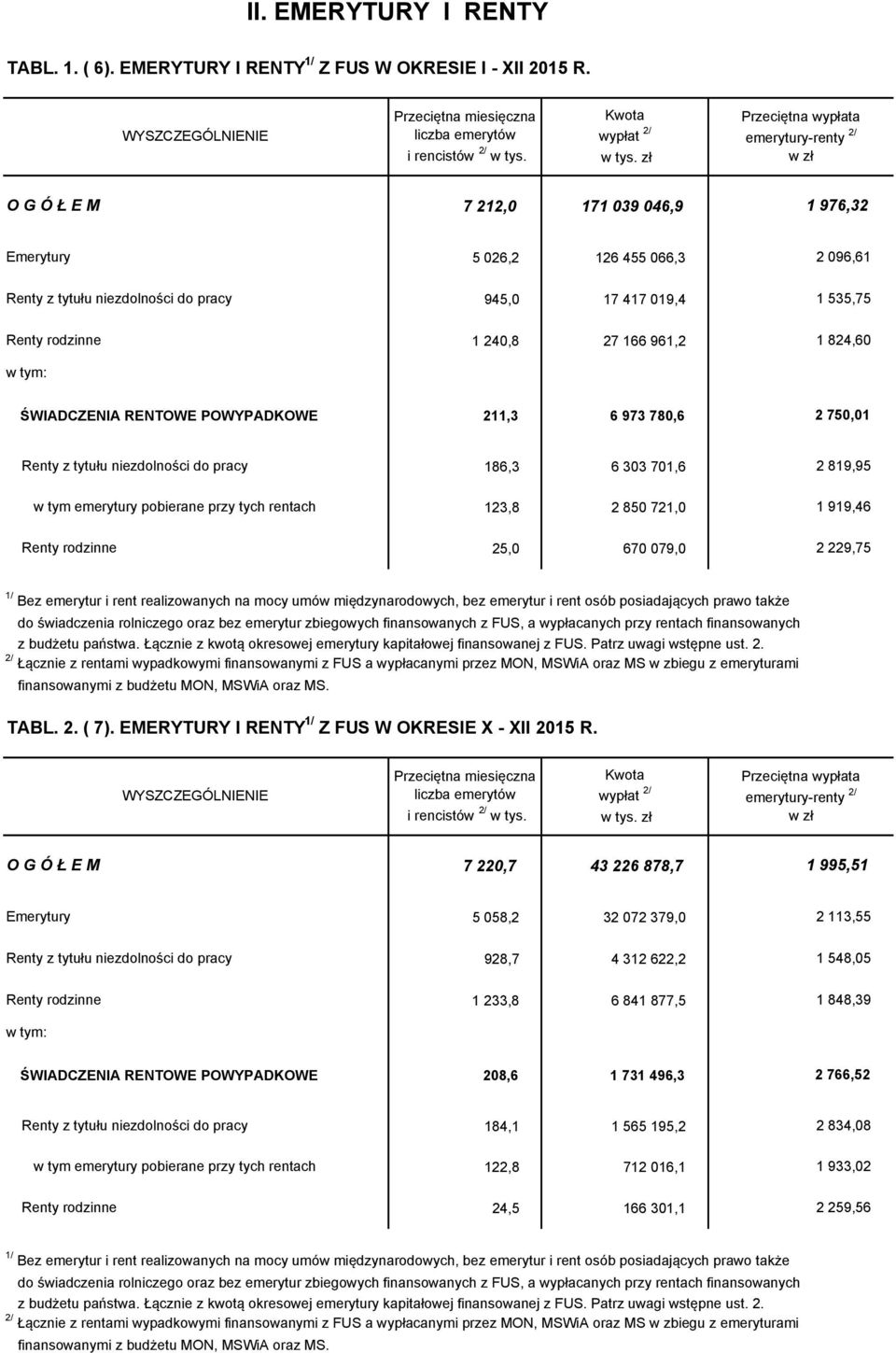 Renty rodzinne w tym: 1 240,8 27 166 961,2 1 824,60 ŚWIADCZENIA RENTOWE POWYPADKOWE 211,3 6 973 780,6 2 750,01 Renty z tytułu niezdolności do pracy w tym emerytury pobierane przy tych rentach 186,3 6