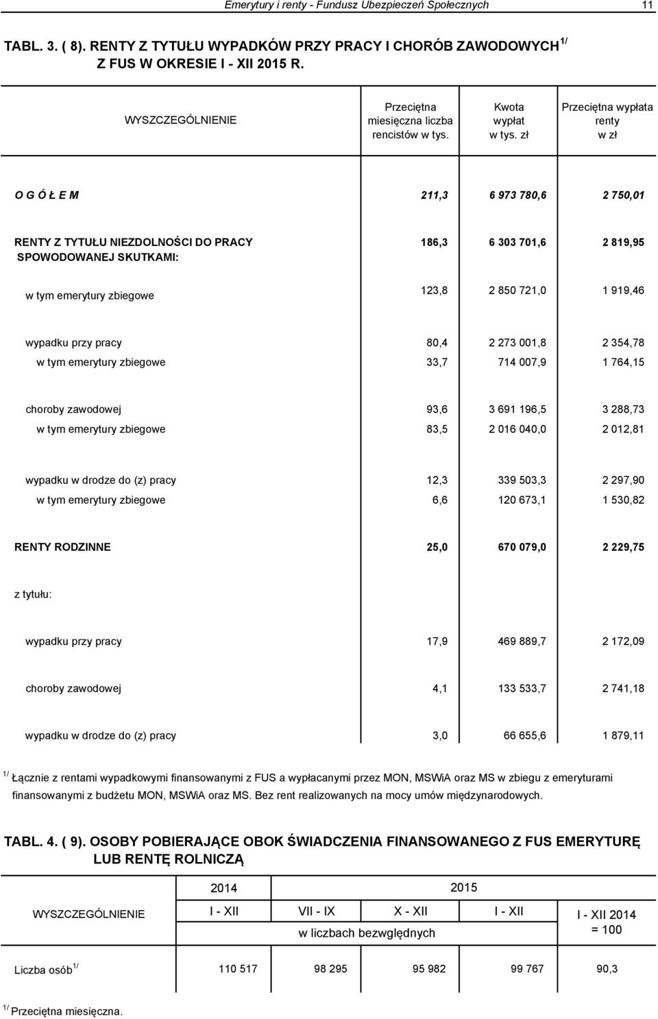zł Przeciętna wypłata renty w zł O G Ó Ł E M 211,3 6 973 780,6 2 750,01 RENTY Z TYTUŁU NIEZDOLNOŚCI DO PRACY 186,3 6 303 701,6 2 819,95 SPOWODOWANEJ SKUTKAMI: w tym emerytury zbiegowe 123,8 2 850