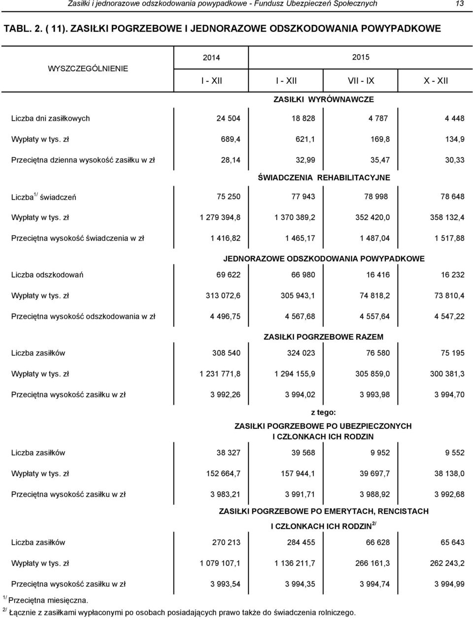 tys. zł 689,4 621,1 169,8 134,9 Przeciętna dzienna wysokość zasiłku w zł 28,14 32,99 35,47 30,33 ŚWIADCZENIA REHABILITACYJNE Liczba 1/ świadczeń 75 250 77 943 78 998 78 648 Wypłaty w tys.