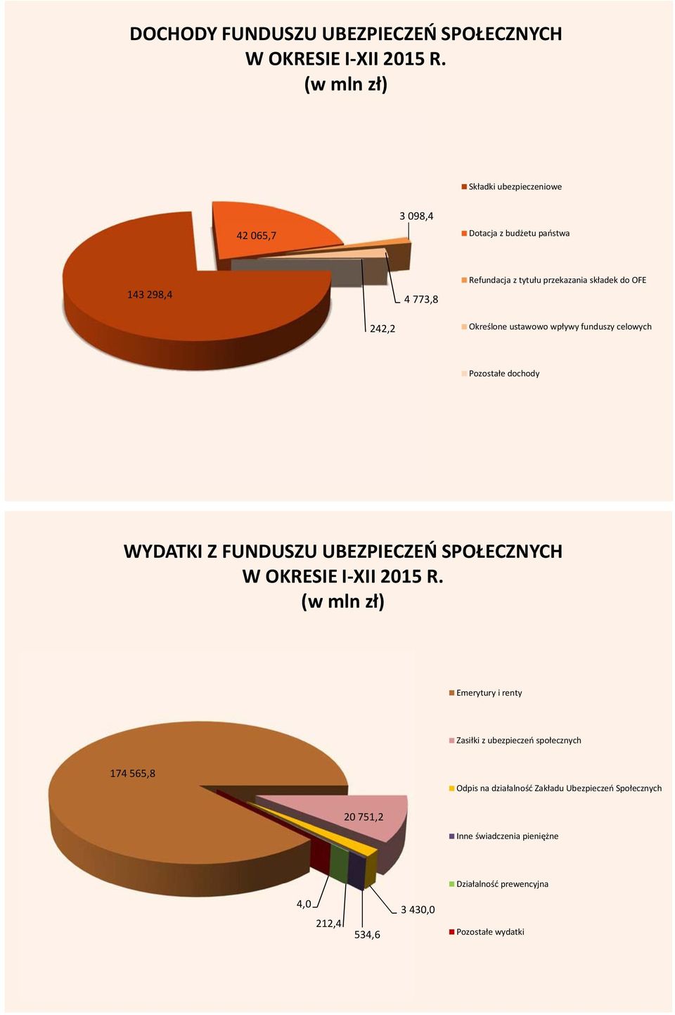 242,2 Określone ustawowo wpływy funduszy celowych Pozostałe dochody WYDATKI Z FUNDUSZU UBEZPIECZEŃ SPOŁECZNYCH W OKRESIE I XII 2015 R.