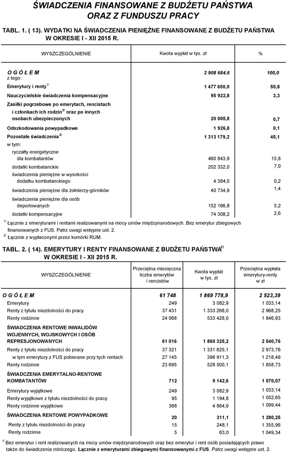 zł % O G Ó Ł E M 2 908 684,6 100,0 z tego: Emerytury i renty 1/ 1 477 650,0 50,8 Nauczycielskie świadczenia kompensacyjne 95 922,8 3,3 Zasiłki pogrzebowe po emerytach, rencistach i członkach ich
