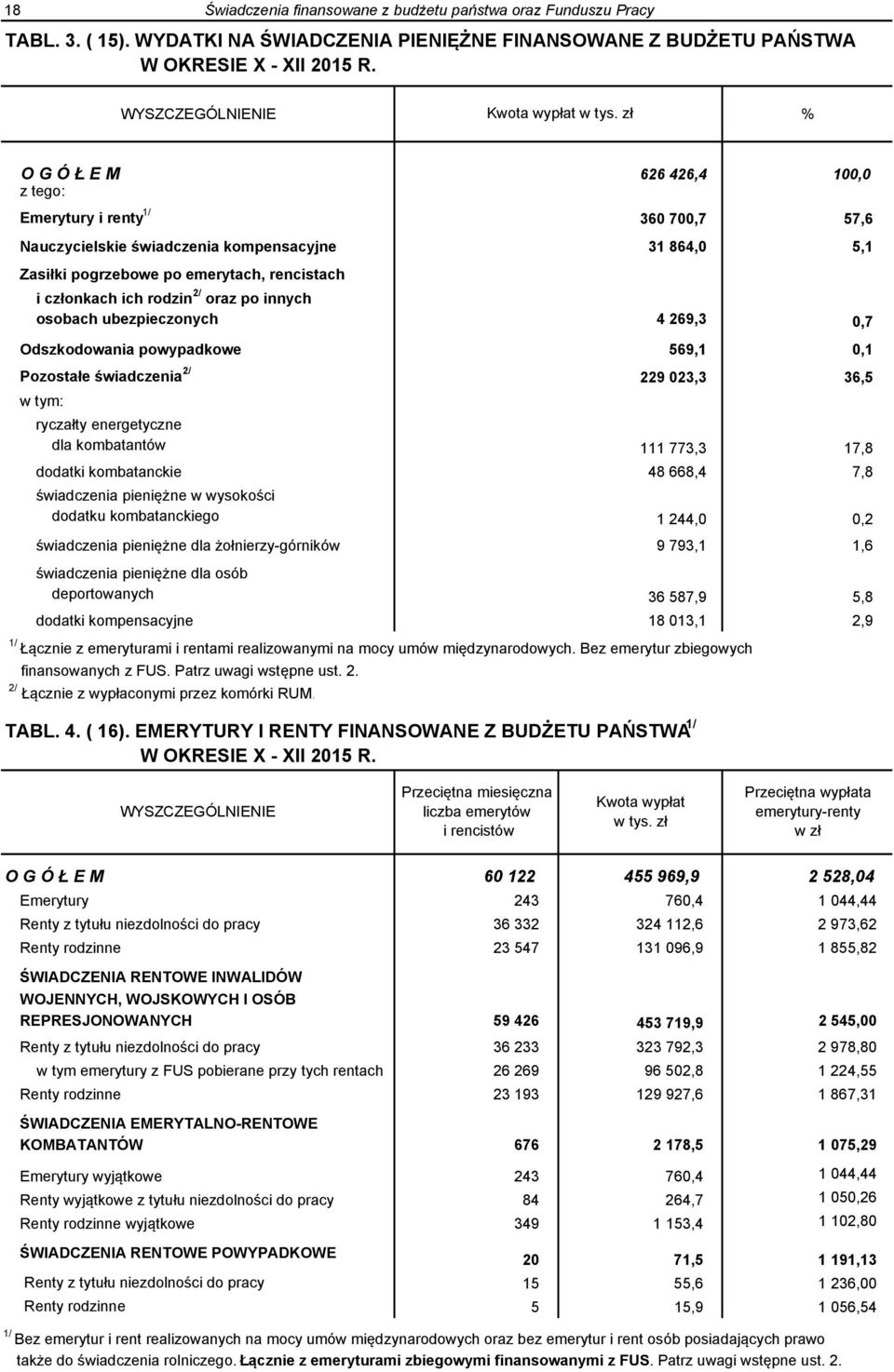 zł % O G Ó Ł E M 626 426,4 100,0 z tego: Emerytury i renty 1/ 360 700,7 57,6 Nauczycielskie świadczenia kompensacyjne 31 864,0 5,1 Zasiłki pogrzebowe po emerytach, rencistach i członkach ich rodzin