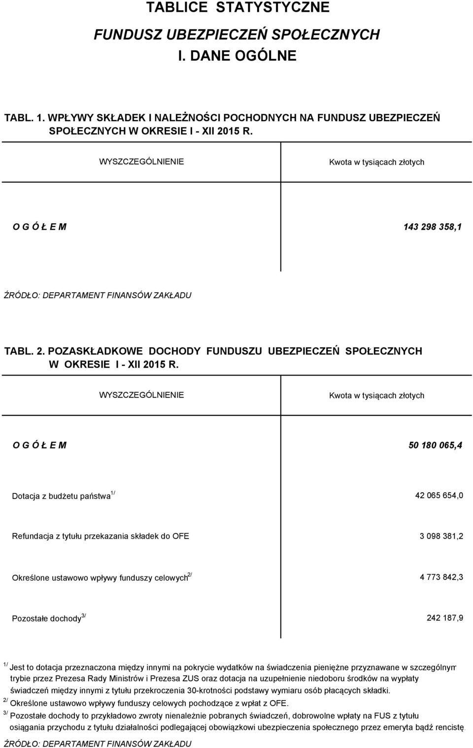 WYSZCZEGÓLNIENIE Kwota w tysiącach złotych O G Ó Ł E M 50 180 065,4 Dotacja z budżetu państwa 1/ 42 065 654,0 Refundacja z tytułu przekazania składek do OFE 3 098 381,2 Określone ustawowo wpływy