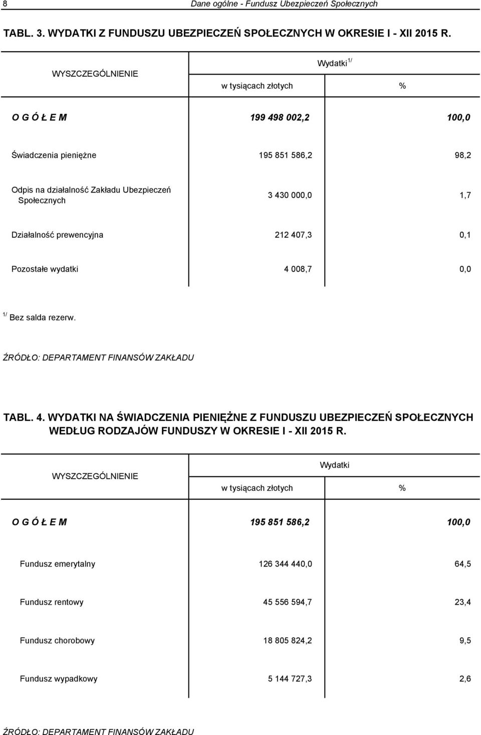 Działalność prewencyjna 212 407,3 0,1 Pozostałe wydatki 4 008,7 0,0 1/ Bez salda rezerw. ŹRÓDŁO: DEPARTAMENT FINANSÓW ZAKŁADU TABL. 4. WYDATKI NA ŚWIADCZENIA PIENIĘŻNE Z FUNDUSZU UBEZPIECZEŃ SPOŁECZNYCH WEDŁUG RODZAJÓW FUNDUSZY W OKRESIE I - XII 2015 R.