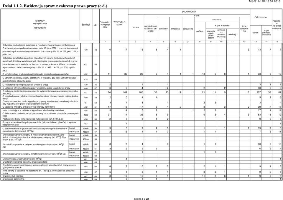 ) wg repertoriów lub wykazów Symbol Pozostało z ubiegłego roku WPŁYNĘŁO 0 1 2 Dotyczące dochodzenia świadczeń z Funduszu Gwarantowanych Świadczeń 3 Pracowniczych na podstawie ustawy z dnia 13 lipca