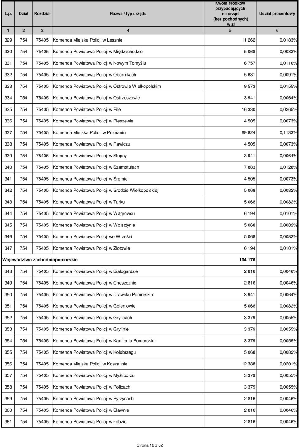 Ostrzeszowie 3 941 0,0064% 335 754 75405 Komenda Powiatowa Policji w Pile 16 330 0,0265% 336 754 75405 Komenda Powiatowa Policji w Pleszewie 4 505 0,0073% 337 754 75405 Komenda Miejska Policji w