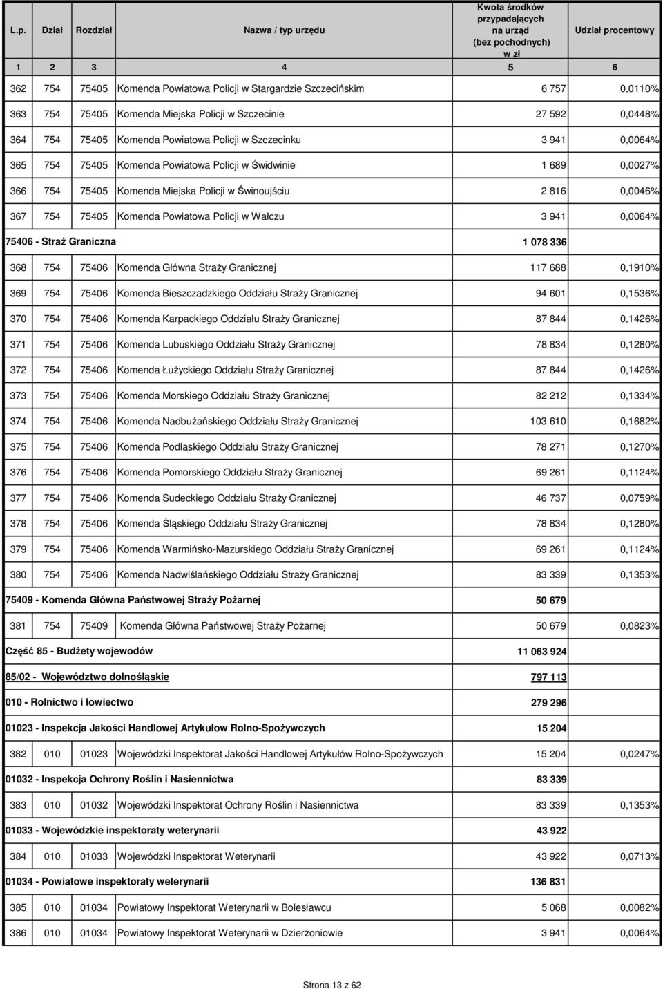 941 0,0064% 75406 - StraŜ Graniczna 1 078 336 368 754 75406 Komenda Główna StraŜy Granicznej 117 688 0,1910% 369 754 75406 Komenda Bieszczadzkiego Oddziału StraŜy Granicznej 94 601 0,1536% 370 754