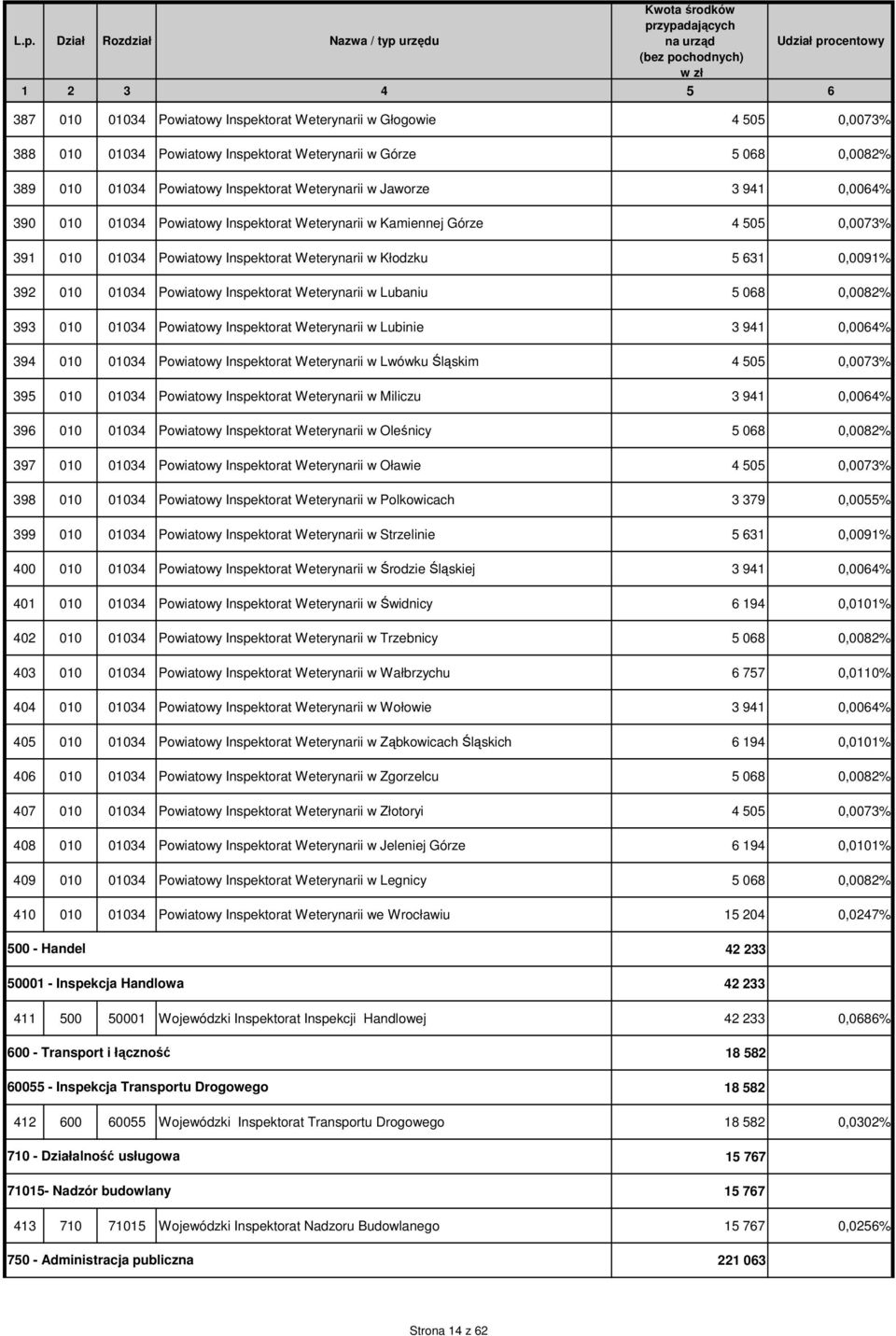 Inspektorat Weterynarii w Lubaniu 5 068 0,0082% 393 010 01034 Powiatowy Inspektorat Weterynarii w Lubinie 3 941 0,0064% 394 010 01034 Powiatowy Inspektorat Weterynarii w Lwówku Śląskim 4 505 0,0073%