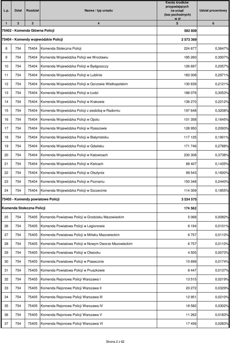 Wielkopolskim 130 639 0,2121% 13 754 75404 Komenda Wojewódzka Policji w Łodzi 188 076 0,3053% 14 754 75404 Komenda Wojewódzka Policji w Krakowie 136 270 0,2212% 15 754 75404 Komenda Wojewódzka