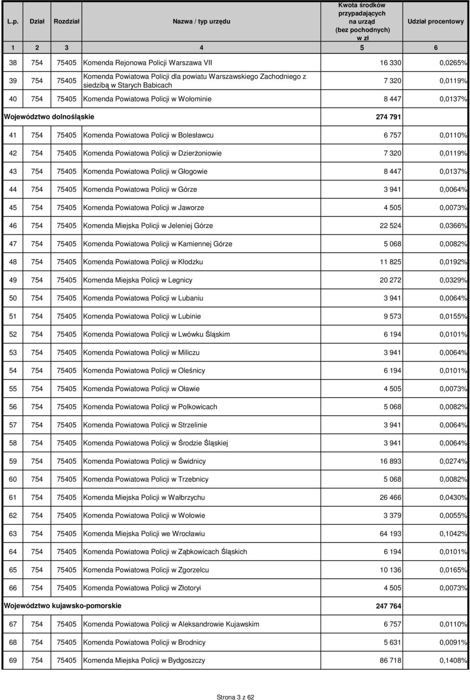 DzierŜoniowie 7 320 0,0119% 43 754 75405 Komenda Powiatowa Policji w Głogowie 8 447 0,0137% 44 754 75405 Komenda Powiatowa Policji w Górze 3 941 0,0064% 45 754 75405 Komenda Powiatowa Policji w