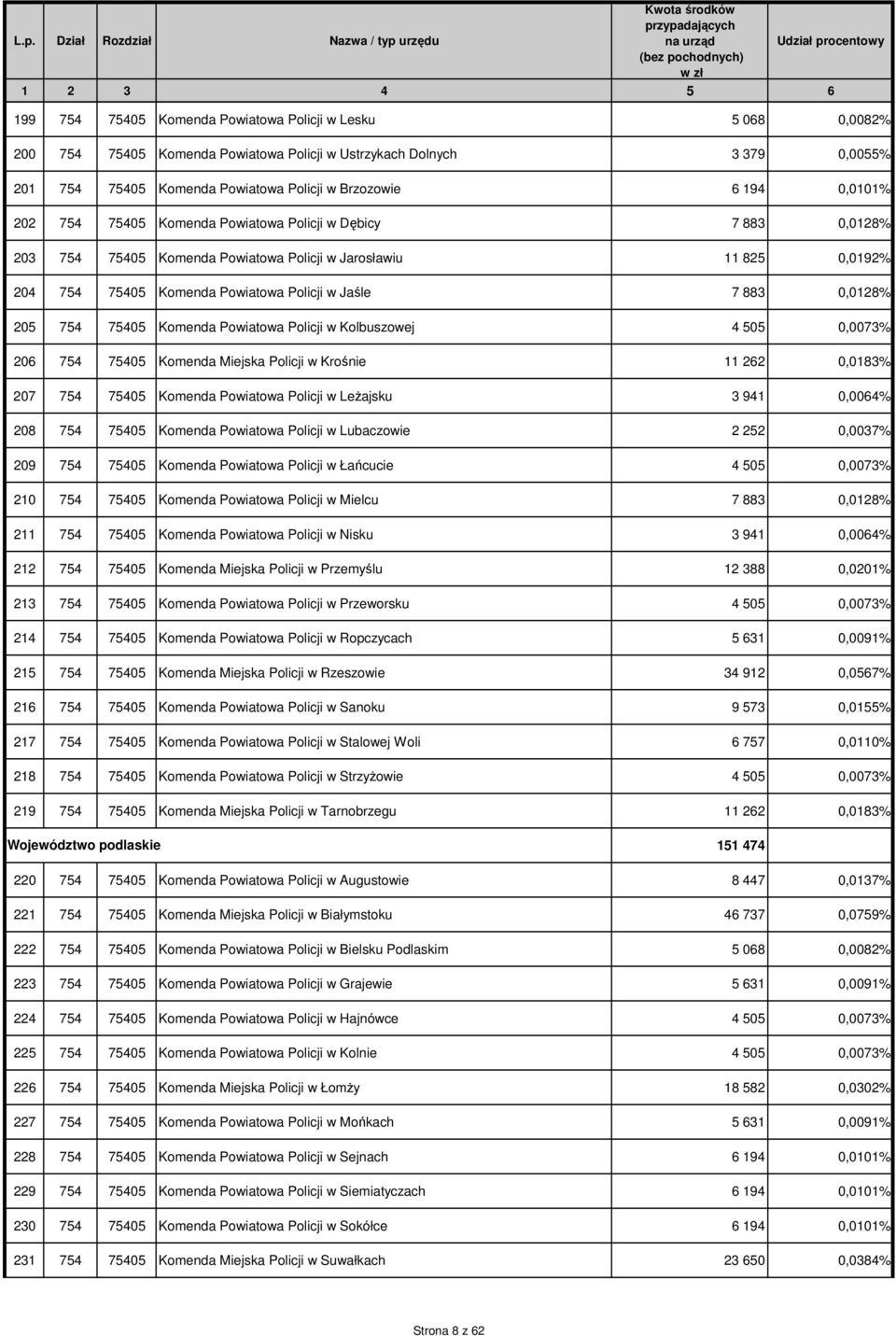 0,0128% 205 754 75405 Komenda Powiatowa Policji w Kolbuszowej 4 505 0,0073% 206 754 75405 Komenda Miejska Policji w Krośnie 11 262 0,0183% 207 754 75405 Komenda Powiatowa Policji w LeŜajsku 3 941