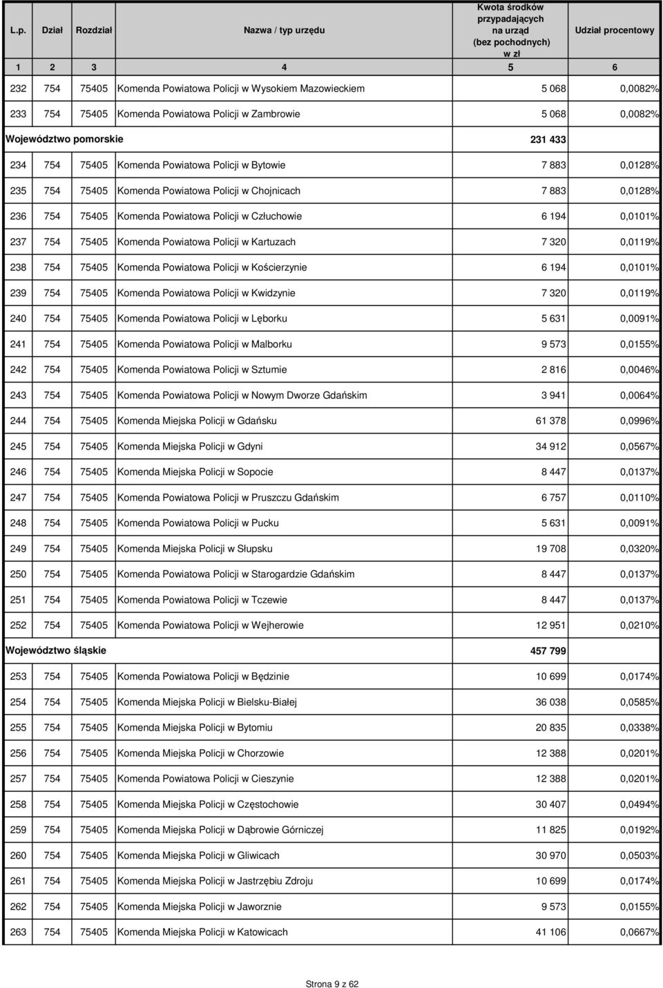 Powiatowa Policji w Kartuzach 7 320 0,0119% 238 754 75405 Komenda Powiatowa Policji w Kościerzynie 6 194 0,0101% 239 754 75405 Komenda Powiatowa Policji w Kwidzynie 7 320 0,0119% 240 754 75405