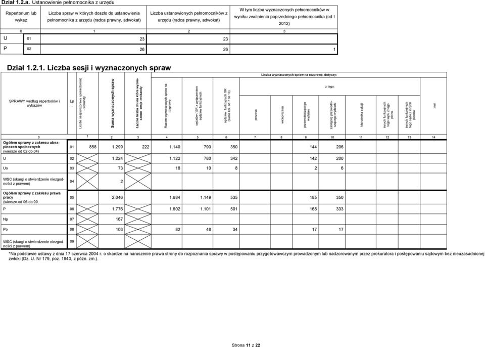 ) 0 1 2 3 U 01 23 23 P 02 26 26 1 Dział 1.2.1. Liczba sesji i wyznaczonych spraw Liczba wyznaczonych spraw na rozprawę, dotyczy: według repertoriów i wykazów Lp.