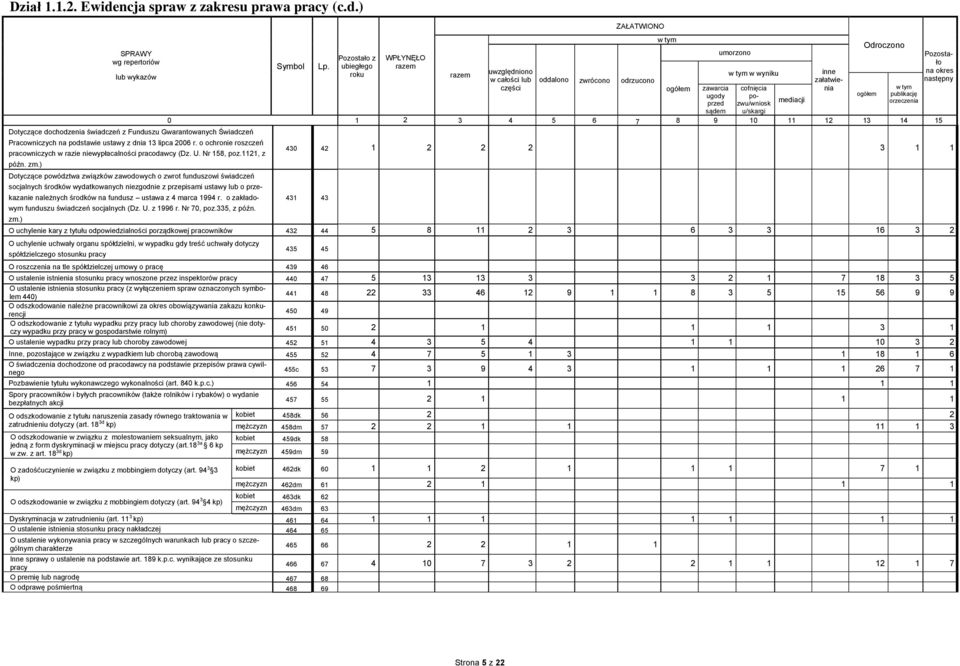 ) wg repertoriów lub wykazów Symbol Pozostało z ubiegłego roku WPŁYNĘŁO uwzględniono w całości lub części ZAŁATWIONO oddalono zwrócono odrzucono umorzono w wyniku inne załatwienia Odroczono ogółem