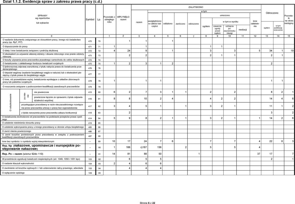 ) wg repertoriów lub wykazów Symbol Pozostało z ubiegłego roku WPŁYNĘŁO uwzględniono w całości lub części 0 1 2 3 O wydanie dokumentu związanego ze stosunkiem pracy, innego niż świadectwo 4 pracy (np.