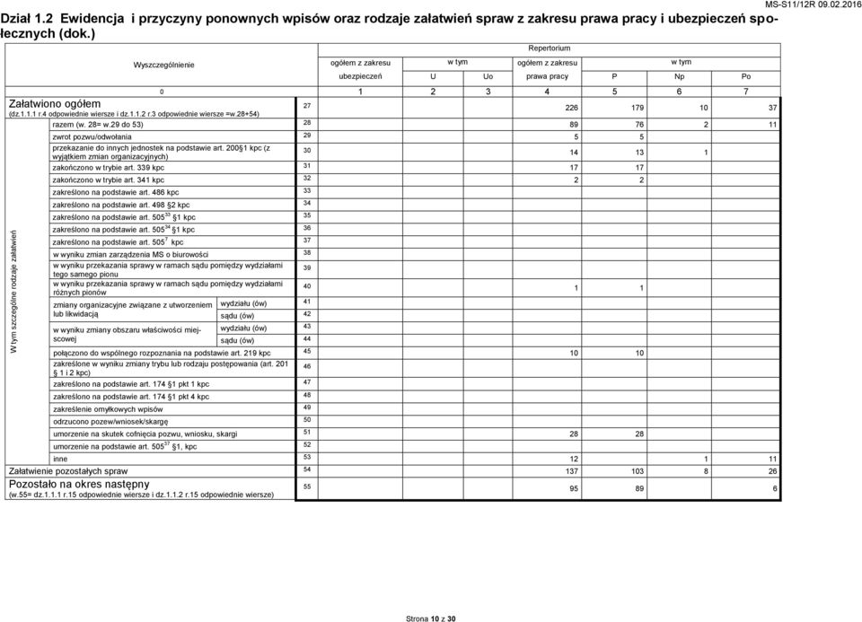 3 odpowiednie wiersze =w.28+54) 27 226 179 10 37 (w. 28= w.29 do 53) 28 89 76 2 11 zwrot pozwu/odwołania 29 5 5 przekazanie do innych jednostek na podstawie art.