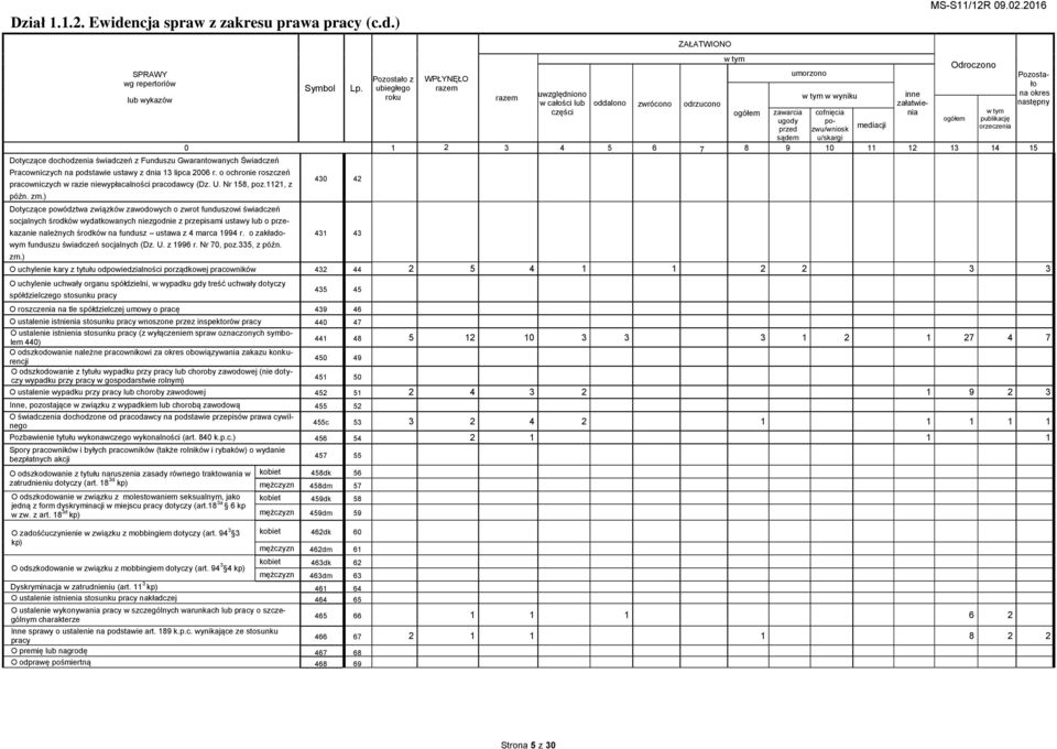 ) SPRAWY wg repertoriów lub wykazów Symbol Pozostało z ubiegłego roku WPŁYNĘŁO 0 Dotyczące dochodzenia świadczeń z Funduszu Gwarantowanych Świadczeń 1 2 3 4 Pracowniczych na podstawie ustawy z dnia