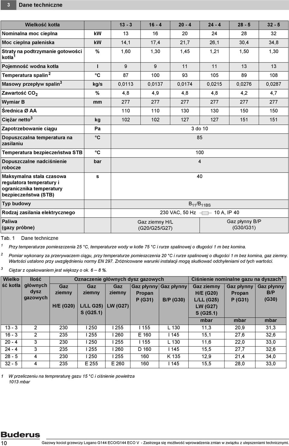 4,2 4,7 Wymiar B mm 277 277 277 277 277 277 Średnica Ø AA 0 0 30 30 50 50 Ciężar netto 3 kg 02 02 27 27 5 5 Zapotrzebowanie ciągu Pa 3 do 0 Dopuszczalna temperatura na zasilaniu C 85 Temperatura