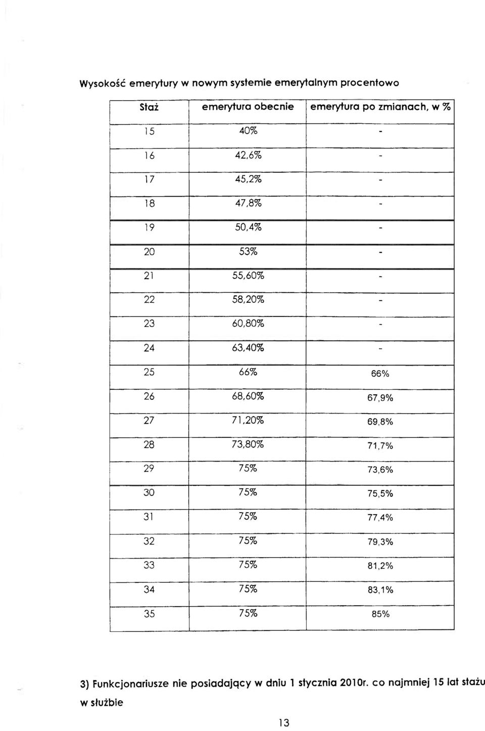 68,60% 67,9% 27 71,20% 69,8% 28 73,80% 71,7% 29 75% 73,6% 30 75% 75,5% 31 75% 77,4% 32 75% 79,3% 33 75% 81,2% 34 75%