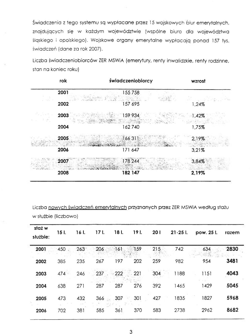 Liczba świadczeniobiorców ZER MSWiA (emerytury, renty inwalidzkie, renty rodzinne, stan na koniec roku) rok świadczeniobiorcy wzrost 2001 155 758 2002 157 695 1,24% 2003 159 934 1,42% 2004 162 740