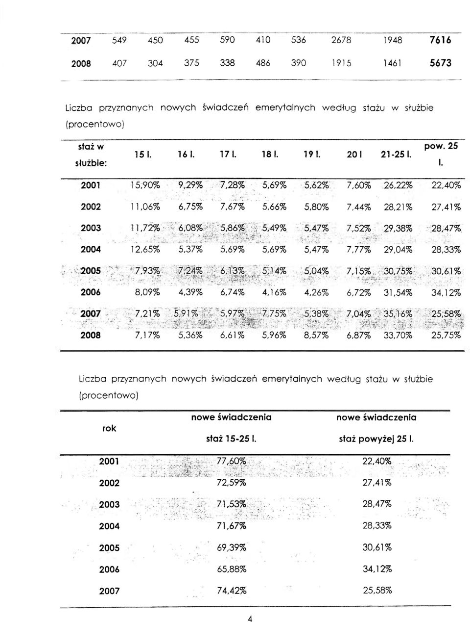 2001 15,90% 9,29% 7,28% 5,69% 5,62% 7,60% 26,22% 22,40% 2002 11,06% 6,75% 7,67% 5,66% 5,80% 7,44% 28,21% 27,41% 2003 11,72% 6,08% : 5,86% 5,49% 5,47% 7,52% 29,38% 28,47% 2004 12,65% 5,37% 5,69% 5,69%