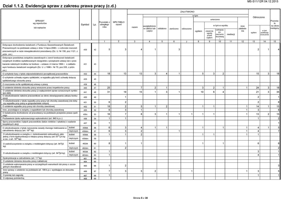 ) SPRAWY wg repertoriów lub wykazów Symbol Pozostało z ubiegłego roku WPŁYNĘŁO uwzględniono w całości lub części ZAŁATWIONO oddalono zwrócono odrzucono umorzono w wyniku inne załatwienia Odroczono