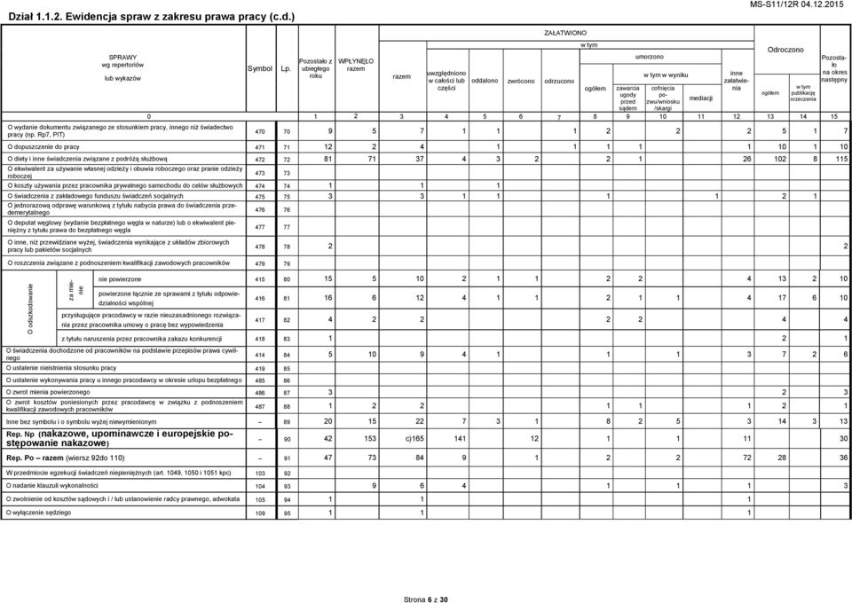 ) SPRAWY wg repertoriów lub wykazów Symbol Pozostało z ubiegłego roku WPŁYNĘŁO uwzględniono w całości lub części ZAŁATWIONO oddalono zwrócono odrzucono umorzono w wyniku inne załatwienia Odroczono