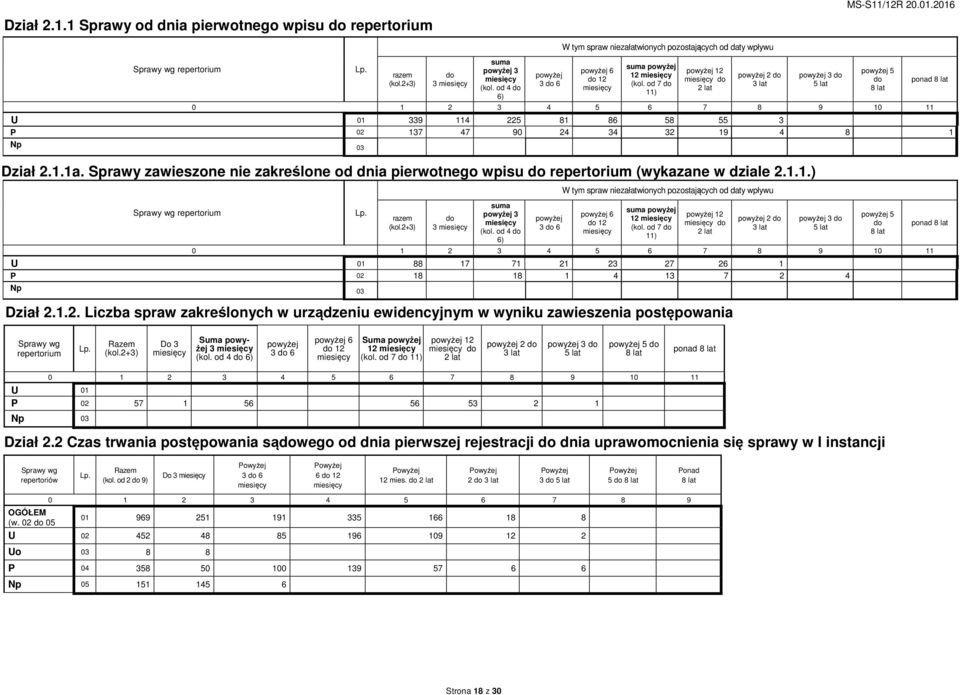 od 7 do 11) 0 1 2 3 4 5 6 7 8 9 10 11 U 01 339 114 225 81 86 58 55 3 P 02 137 47 90 24 34 32 19 4 8 1 Np 03 powyżej 12 miesięcy do 2 lat powyżej 2 do 3 lat Dział 2.1.1a.