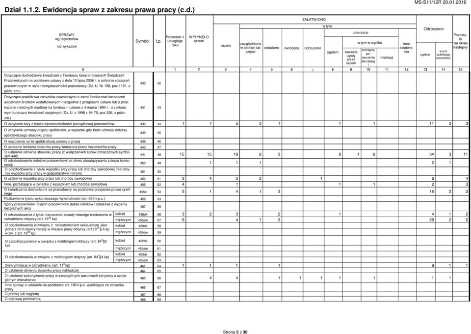 ) SPRAWY wg repertoriów lub wykazów Symbol Pozostało z ubiegłego roku WPŁYNĘŁO 0 1 2 Dotyczące dochodzenia świadczeń z Funduszu Gwarantowanych Świadczeń 3 Pracowniczych na podstawie ustawy z dnia 13