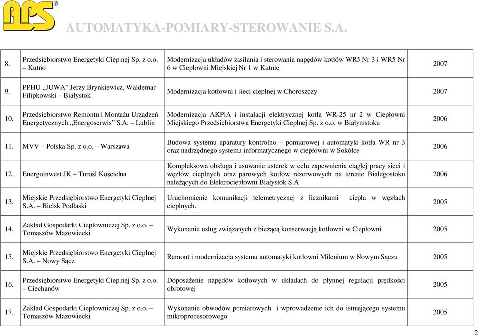 z o.o. w Białymstoku 2006 11. MVV Polska Sp. z o.o. Warszawa 12.