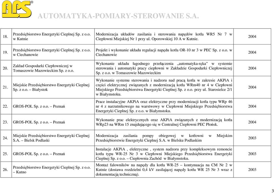 z o.o. Poznań 23. GROS-POL Sp. z o.o. Poznań Wykonanie układu łagodnego przełączenia automatyka-ręka w systemie sterowania i automatyki pracy ciepłowni w Zakładzie Gospodarki Ciepłowniczej Sp. z o.o.
