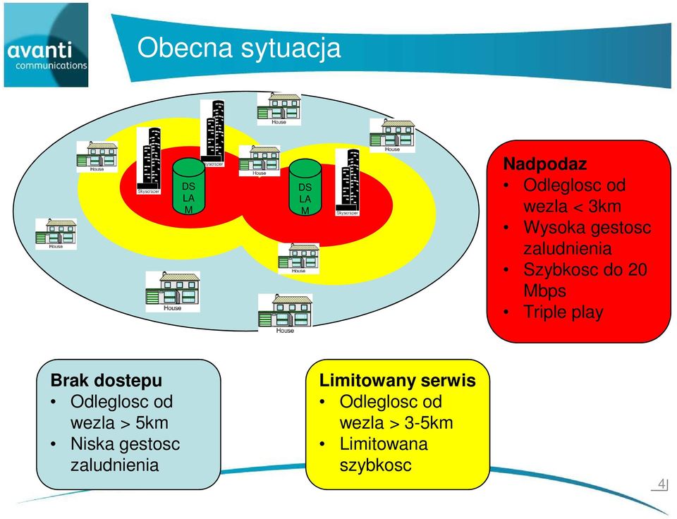 Brak dostepu Odleglosc od wezla > 5km Niska gestosc zaludnienia