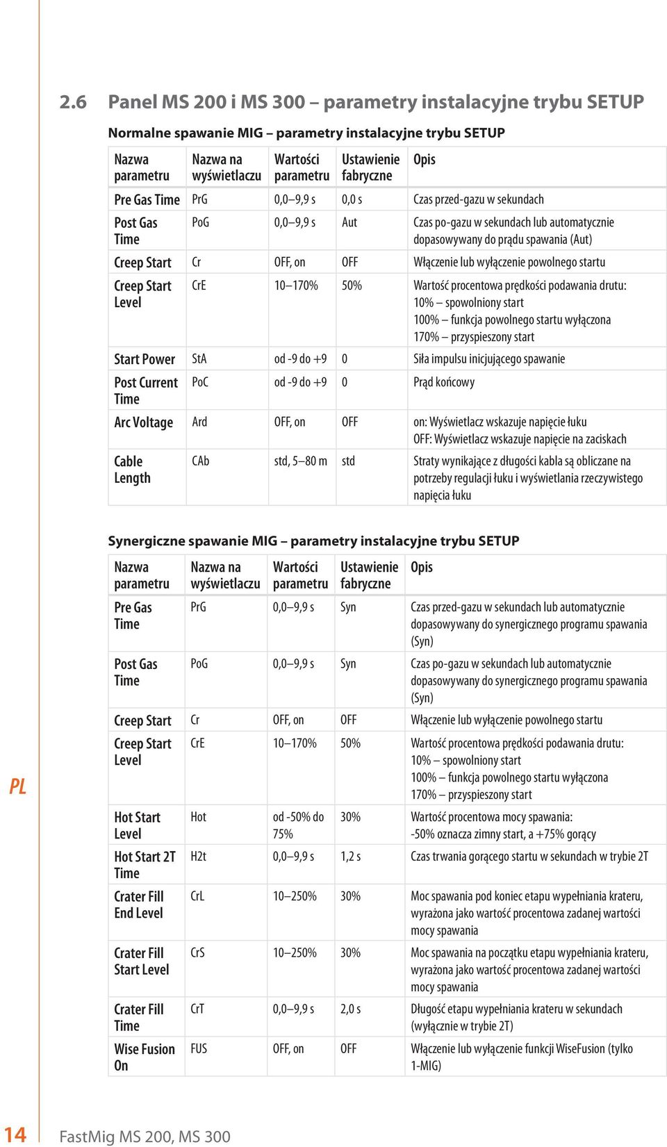 on OFF Włączenie lub wyłączenie powolnego startu Creep Start Level CrE 10 170% 50% Wartość procentowa prędkości podawania drutu: 10% spowolniony start 100% funkcja powolnego startu wyłączona 170%