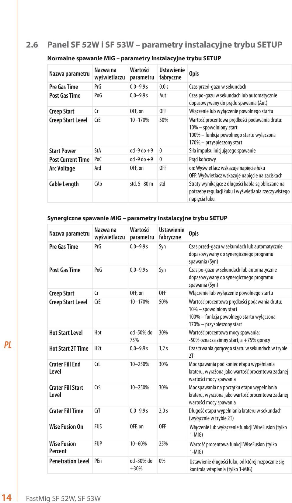 Włączenie lub wyłączenie powolnego startu Creep Start Level CrE 10 170% 50% Wartość procentowa prędkości podawania drutu: 10% spowolniony start 100% funkcja powolnego startu wyłączona 170%