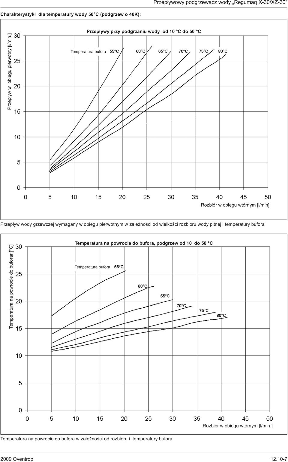 pierwotnym w zależności od wielkości rozbioru wody pitnej i temperatury bufora Temperatura na powrocie do buforar [ C] Temperatura