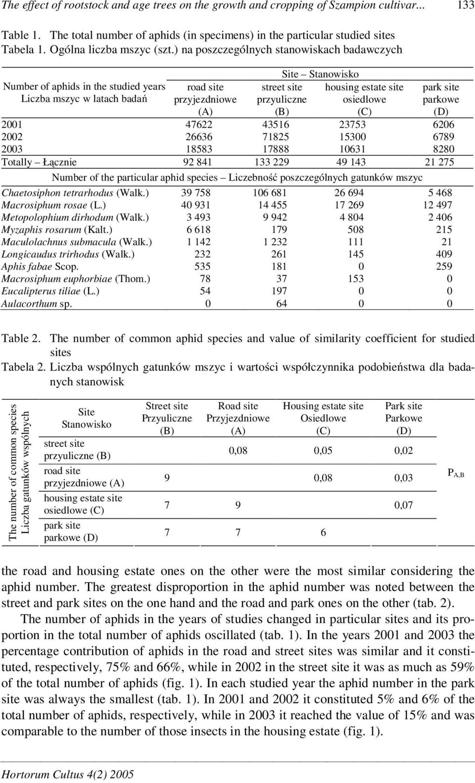) na poszczególnych stanowiskach badawczych Number of aphids in the studied years Liczba mszyc w latach bada road site przyjezdniowe (A) Site Stanowisko street site przyuliczne (B) housing estate
