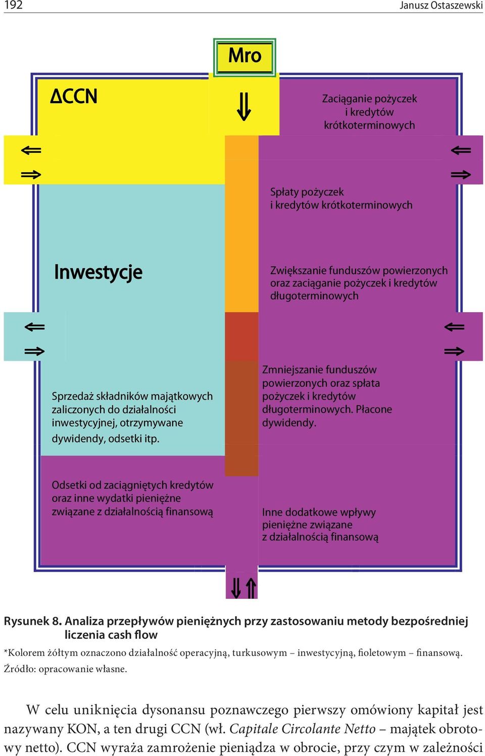 Zwiększanie funduszów powierzonych oraz zaciąganie pożyczek i kredytów długoterminowych Zmniejszanie funduszów powierzonych oraz spłata pożyczek i kredytów długoterminowych. Płacone dywidendy.